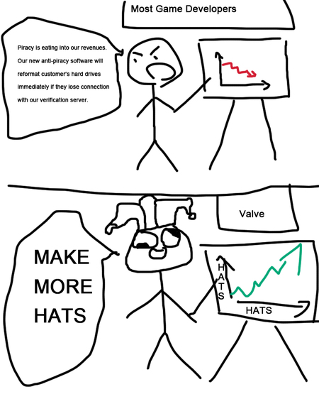 Most game developers - Valve